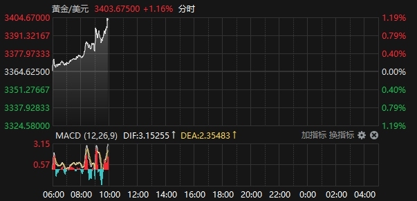 現貨黃金再次站上3400美元 漲超1%