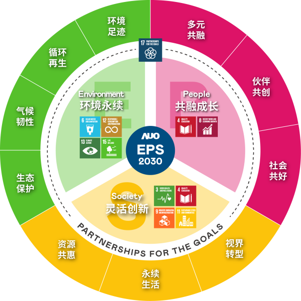 以EPS永续战略，引领显示产业绿色智能未来