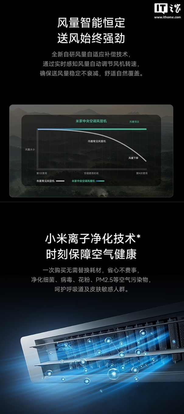 预售价 7499 元：小米推出米家中央空调巨省电风管机大 3 匹，一级能效、APF 4.72