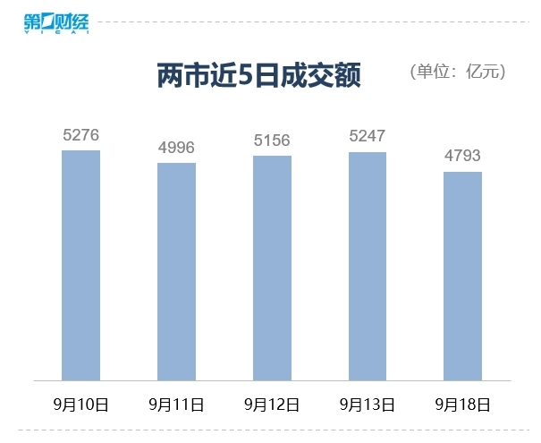 💰欢迎进入🎲官方正版✅沪指探底回升涨0.49% 两市成交额不足4800亿元