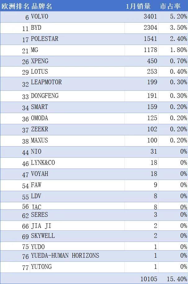 1月欧洲电车榜：惨烈！中国车罕见掉出前十，前20仅剩一家