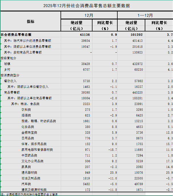 社会消费品零售总额首次超50万亿元
