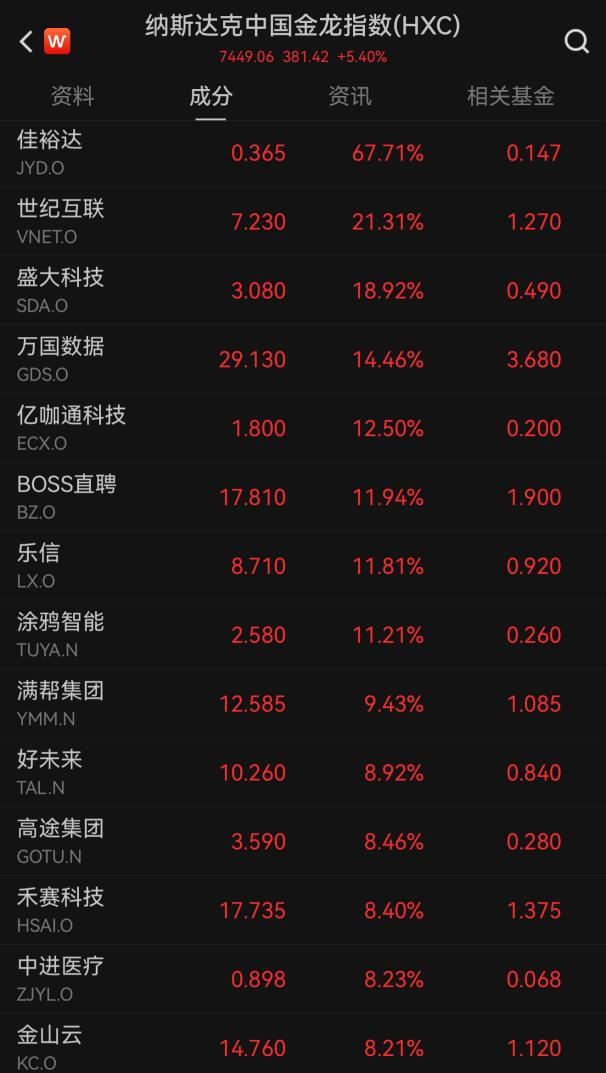 中國(guó)資產(chǎn),，深夜暴漲,！金價(jià)大跌，油價(jià)上漲 美股中概股齊漲