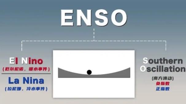 今秋强厄尔尼诺出现概率为三分之一 可能推升全球气温