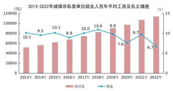 2022年平均工资出炉！看看你在什么水平