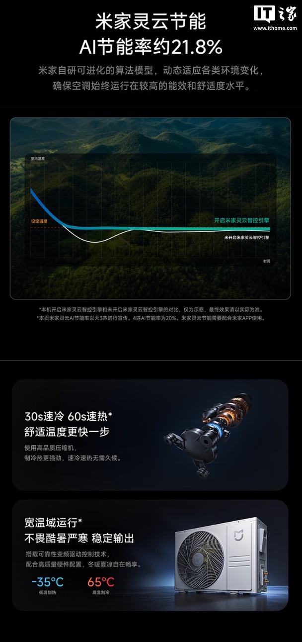 预售价 7499 元：小米推出米家中央空调巨省电风管机大 3 匹，一级能效、APF 4.72