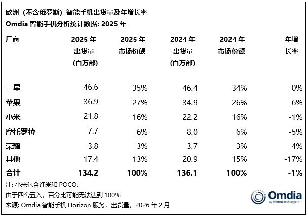 Omdia 报告：2025 年苹果在欧洲创下 27% 的历史最高市场份额，iPhone 16e 受欢迎
