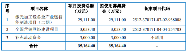 森峰激光：8月7日接受北交所上市委审核
