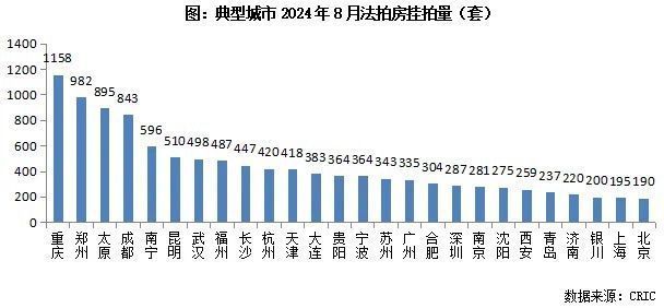 没想到，法拍房成交率已经这么高了