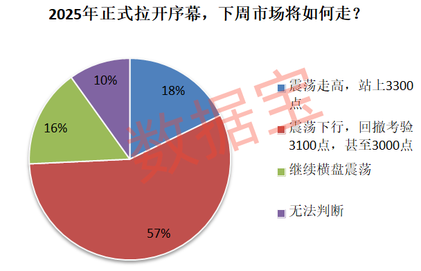 连续下跌后，超三成受访者减仓或清仓！“科技”方向仍获看好 春节躁动行情待观察