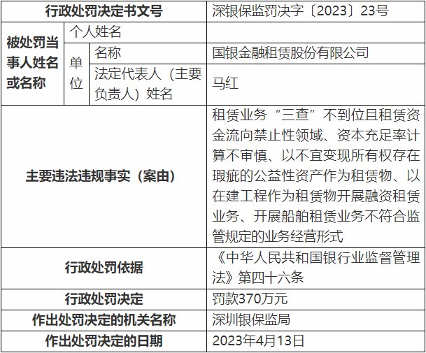 国银金租被罚370万元 起因为租赁业务“三查”不到位  