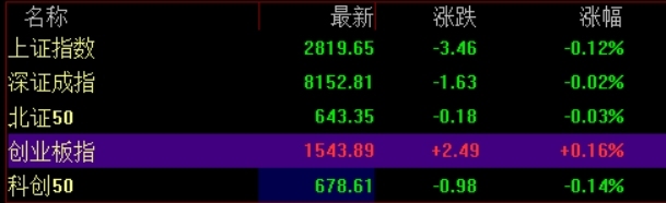 A股开盘：沪指跌0.12% 光伏锂电回调，食品教育走弱