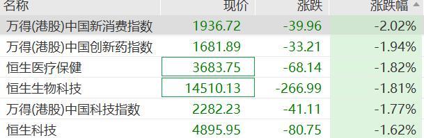 赛力斯跌超6%