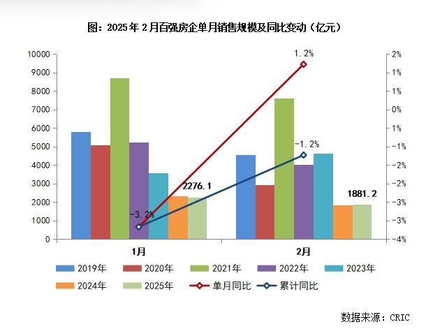 2月樓市延續(xù)止跌企穩(wěn)態(tài)勢(shì) 房企銷售逐步回暖