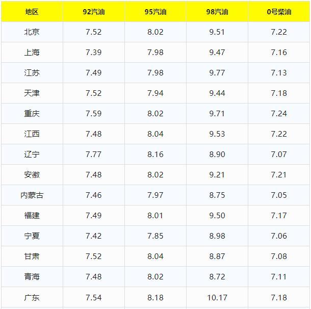 油價大跌,！92號汽油每升或降0.25元 下周調整在即