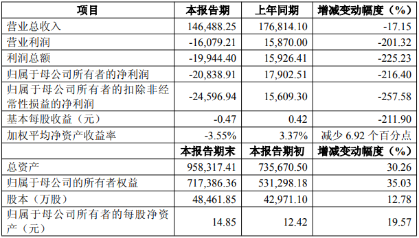 巨亏2.08亿元+补税8300万——天岳先进业绩爆雷,股东套现超18亿引市场质疑
