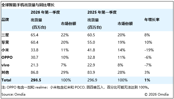 Omdia:2026 年 Q1 全球智能手机出货量逆势增长 1% 超预期,但下半年市场前景仍存不确定性