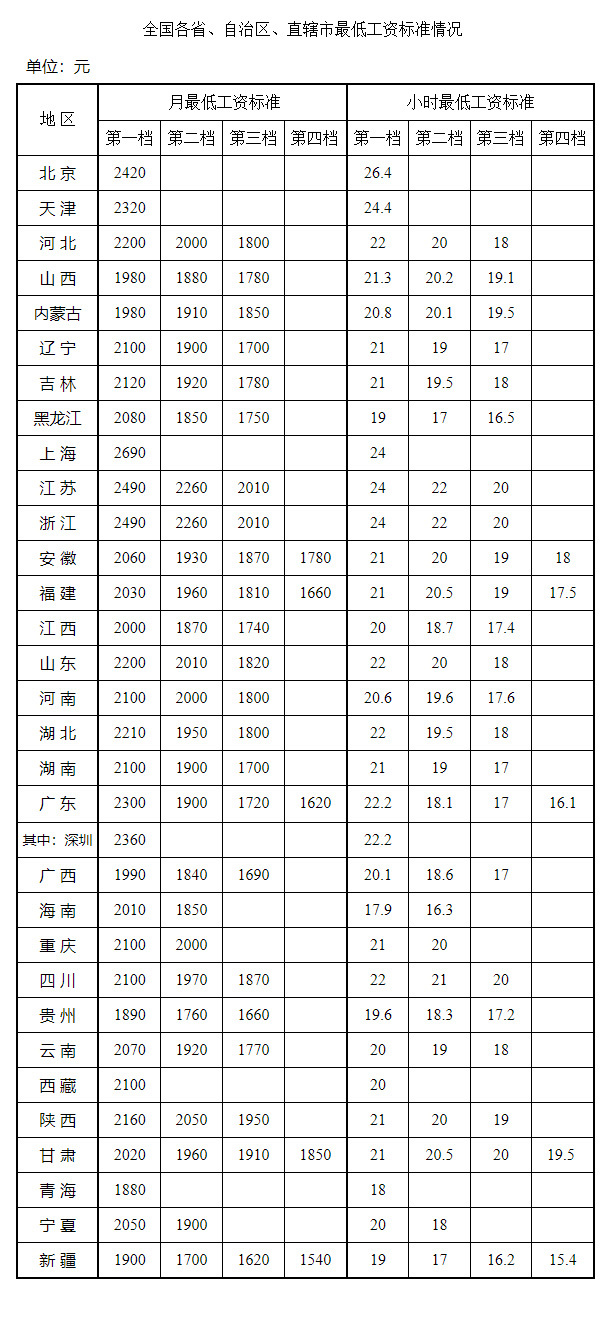 最新！各地公布最低工資標準