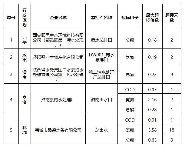 陕西省生态环境厅发布2024年1月自动监测数据日均值超标排污单位名单