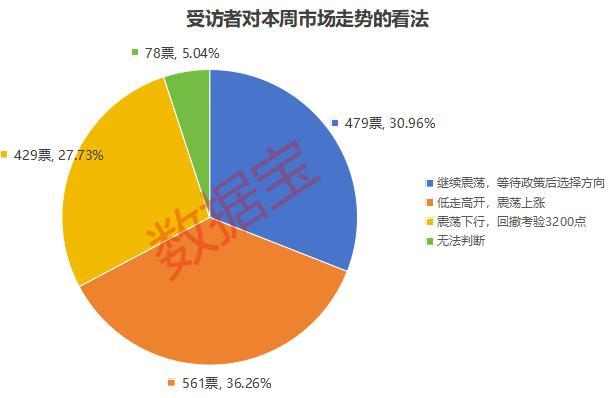 超五成投资者认为年内A股能达3500点 看好科技与消费板块