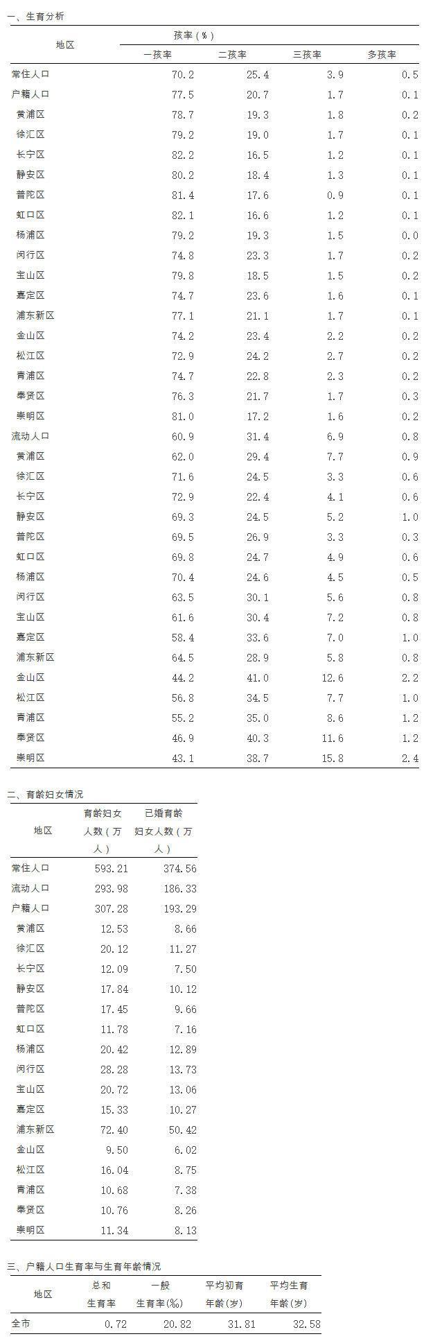 上海戶籍人口平均生育年齡32.58歲 總和生育率0.72