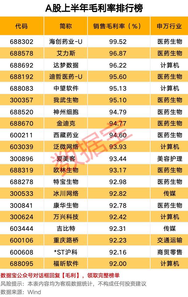 两大行业个股扎堆毛利率榜