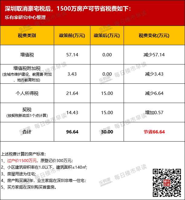 深圳取消“豪宅税”！过户价1500万房子可省67万税费