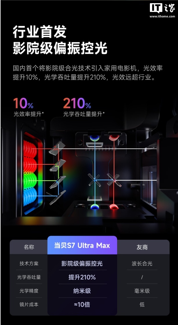 当贝 S7 Ultra Max 旗舰投影仪开售：5800CVIA 流明亮度、行业首创全链路液冷散热，15999 元