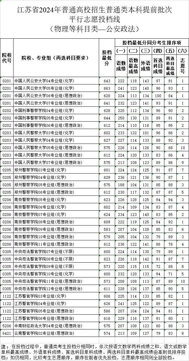 江苏高招提前批投档线公布 分数线新鲜出炉