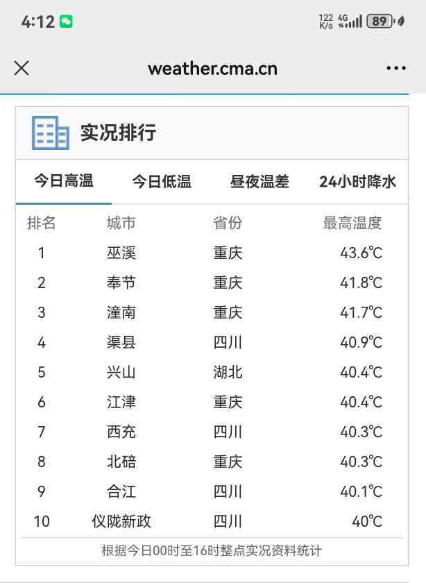 川渝高温“霸榜”全国