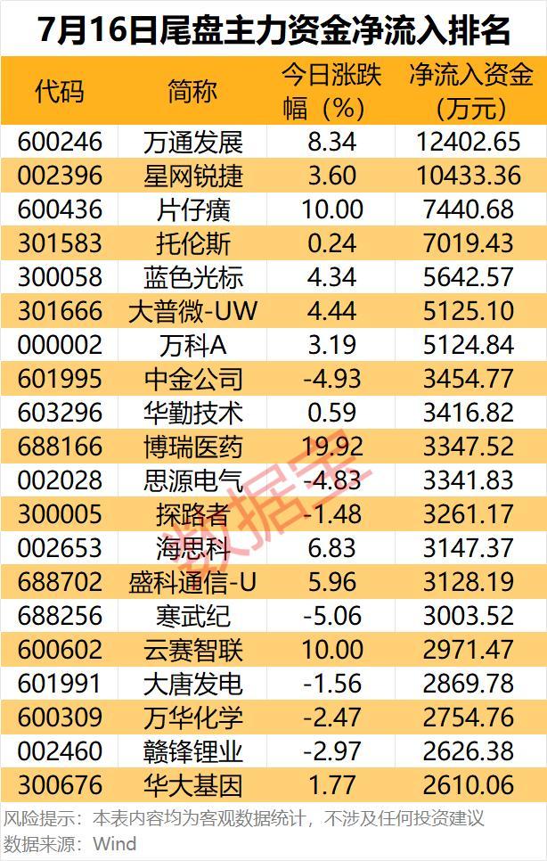 7股遭主力资金大幅出逃 电子板块领跌市场