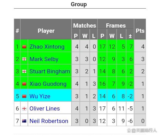 大师级的冠军联赛第五组，赵心童四战四胜暂列第一，大师赛夺冠的囧哥退赛