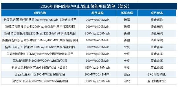 因山西电建未按时签约，聊城冠县4.6亿储能EPC项目二度废标，折射行业履约与成本双重困境
