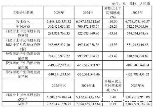 营收连降、净利五年下滑，“面包大王”桃李面包风光不再