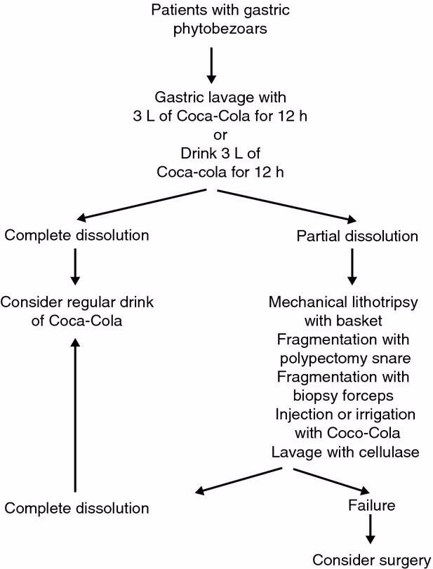 喝可乐也有好处啊!男子胃结石医生开药2大瓶可乐