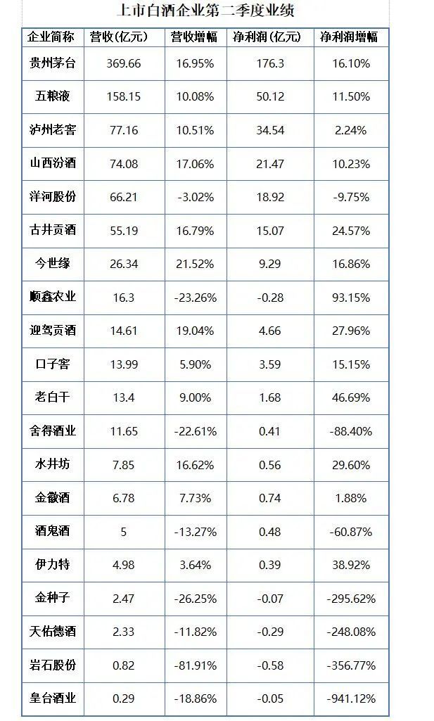 22家上市酒企半年营收2463.96亿，6张图预警白酒“温差”