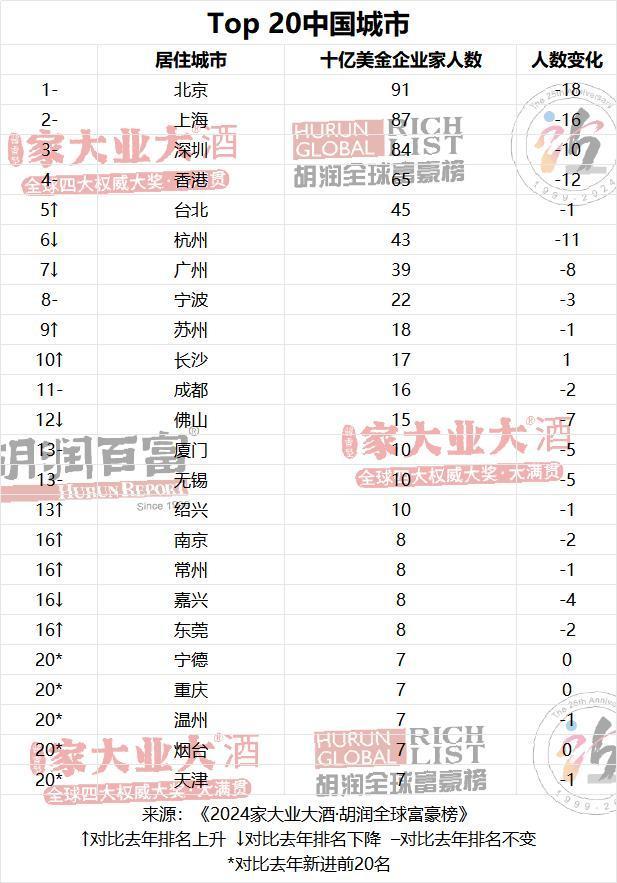 钟睒睒连续4年成为中国首富 4500亿元比去年缩水9%