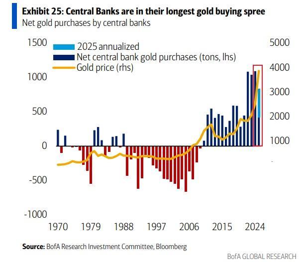 有央行开始考虑卖黄金