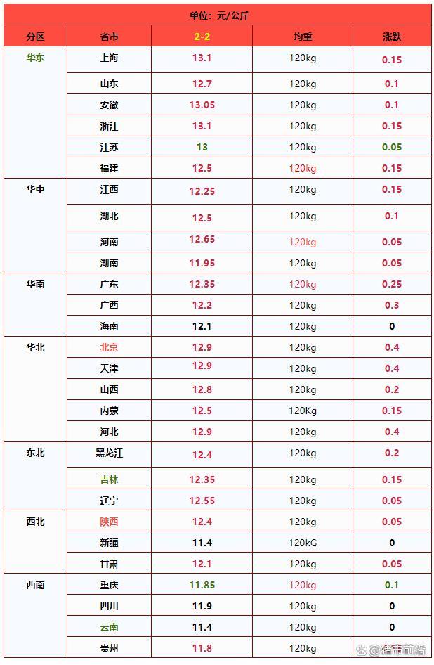 一夜飙涨，猪价上涨“猛抬头” 春节前最后一涨