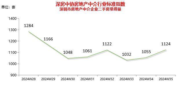 深圳市二手房交易量两连涨 市场小幅回暖待观察