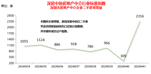 一线城市楼市大回温 二手房成交量创新高，