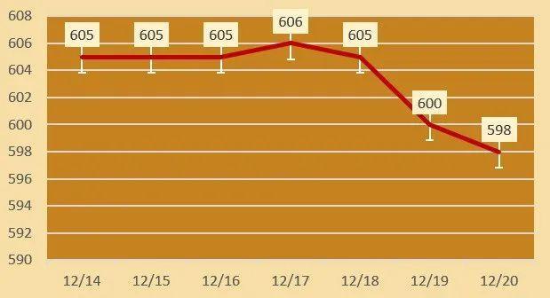 12月20日金价，各大金店黄金跌价 市场波动持续