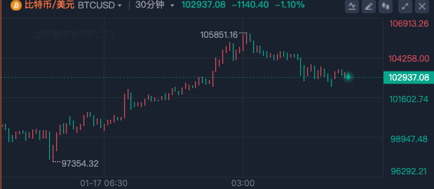 特朗普發(fā)虛擬幣 盤中暴漲1250% 加密市場巨震