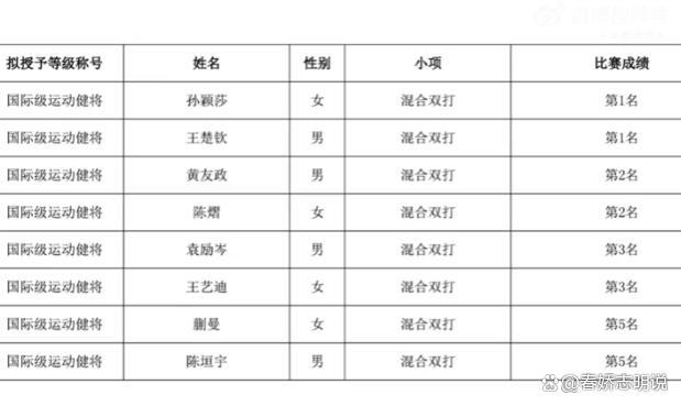 新称号实至名归!孙颖莎王楚钦又有新称号了