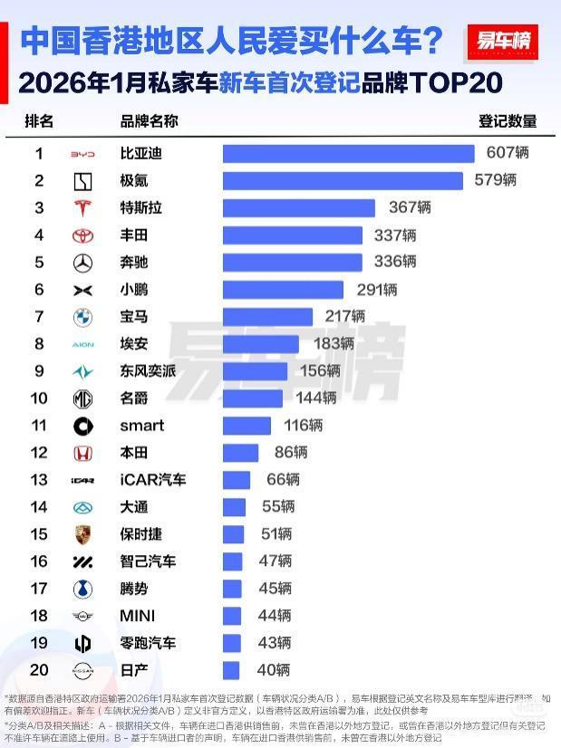 比亚迪为何在香港卖得很好 凭硬核实力改写市场格局