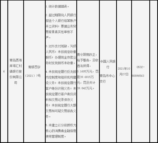 潍坊银行控股的青岛西海岸海汇村镇银行因统计数据错误等多项违规被罚近40万