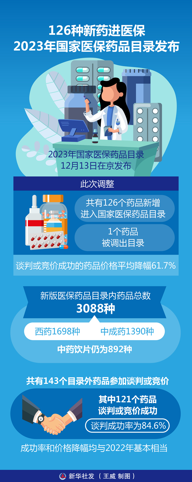 126种新药进医保2023年国家医保药品目录发布