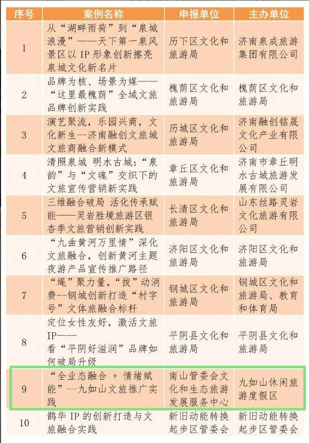 济南旅游宣传推广优秀案例公布,南部山区2项入选