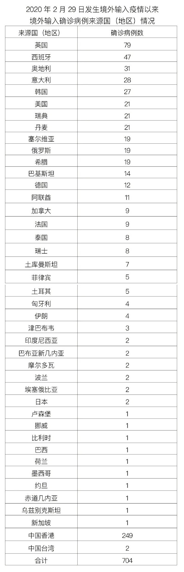 北京昨日新增本土31+3 含在校学生
