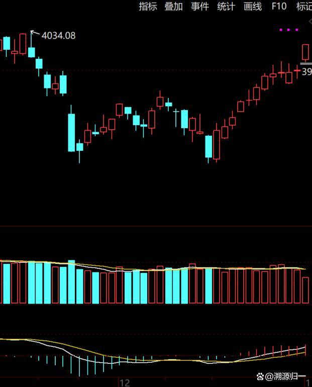 A股半日放量3238亿 春季攻势启航